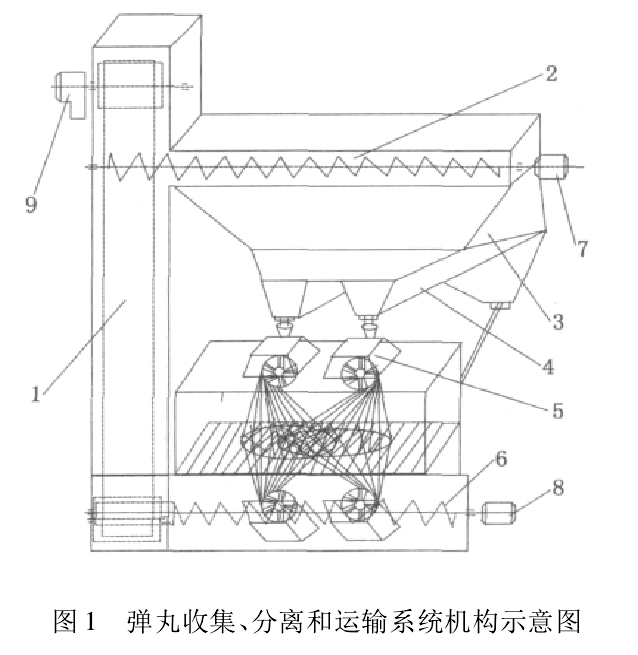 圖1 彈丸收集、分離和運(yùn)輸系統(tǒng)機(jī)構(gòu)示意圖