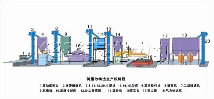 樹脂砂再生線生產(chǎn)流程
